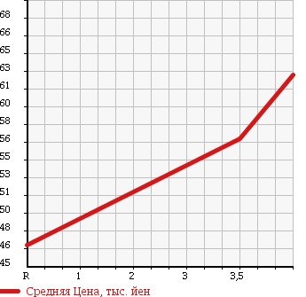 Аукционная статистика: График изменения цены VOLKSWAGEN Фольксваген  GOLF TOURAN Гольф Туран  2006 2000 1TBLX GLI в зависимости от аукционных оценок